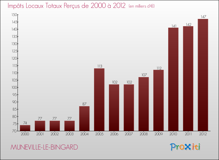 Evolution des Impôts Locaux pour la commune de MUNEVILLE-LE-BINGARD de 2000 à 2012 Evolution des Impôts Locaux pour MUNEVILLE-LE-BINGARD de 2000 à 2012