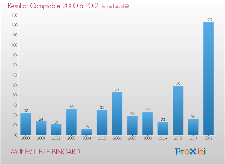 Evolution du résultat comptable pour la commune de MUNEVILLE-LE-BINGARD de 2000 à 2012 Evolution du résultat comptable pour MUNEVILLE-LE-BINGARD de 2000 à 2012