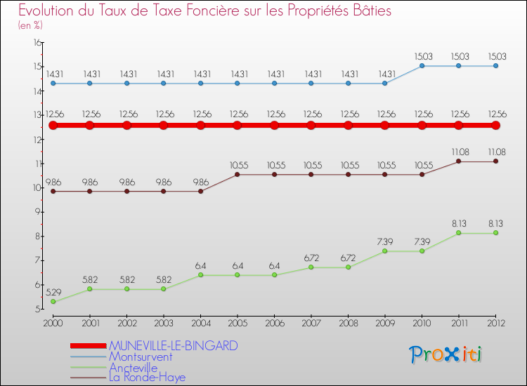 Evolution du taux de la taxe foncière sur le bati pour MUNEVILLE-LE-BINGARD et les communes proches de 2000 à 2012 Comparaison des taux de taxe foncière sur le bati pour MUNEVILLE-LE-BINGARD et les communes voisines de 2000 à 2012