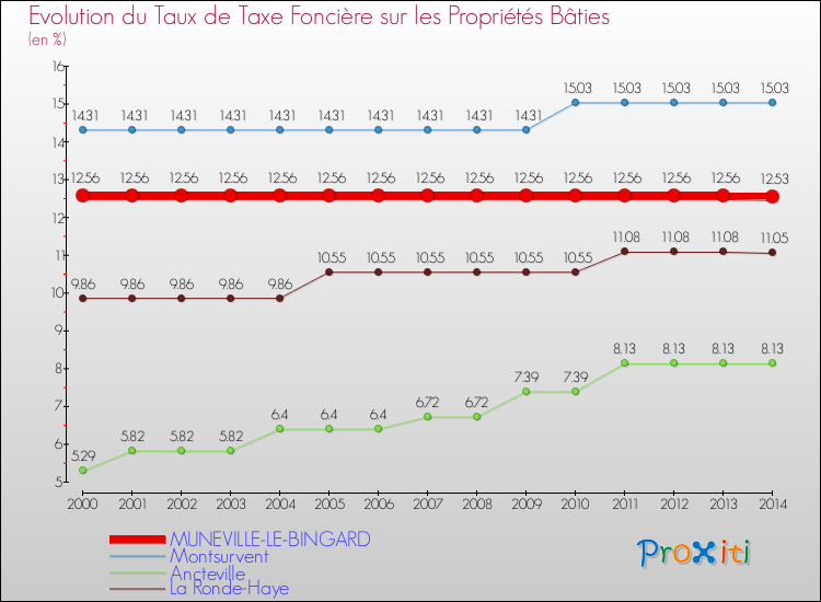 Evolution du taux de la taxe foncière sur le bati pour MUNEVILLE-LE-BINGARD et les communes proches de 2000 à 2014 Comparaison des taux de taxe foncière sur le bati pour MUNEVILLE-LE-BINGARD et les communes voisines de 2000 à 2014