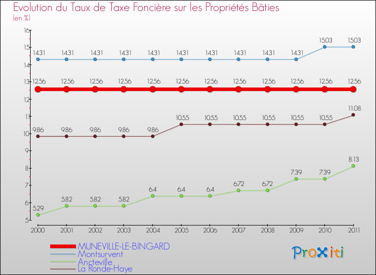 Evolution du taux de la taxe foncière sur le bati pour MUNEVILLE-LE-BINGARD et les communes proches Comparaison des taux de taxe foncière sur le bati pour MUNEVILLE-LE-BINGARD et les communes voisines