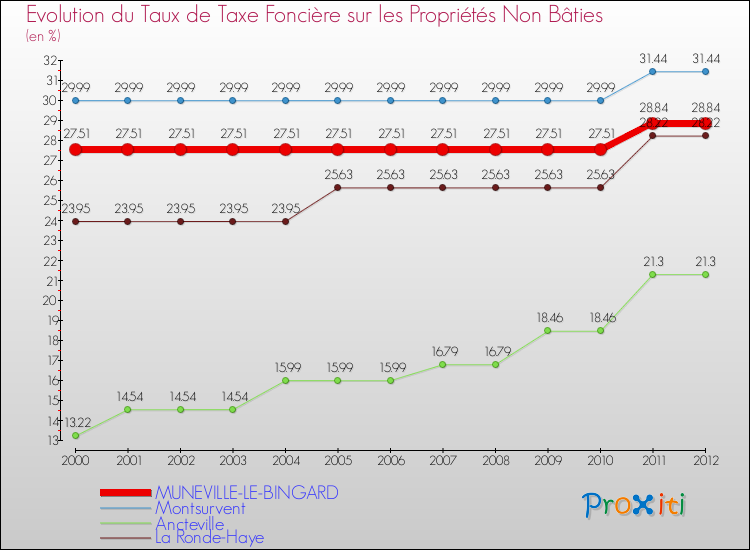 Evolution du taux de la taxe foncière sur les immeubles et terrains non batis pour MUNEVILLE-LE-BINGARD et les communes proches de 2000 à 2012 Comparaison des taux de la taxe foncière sur les immeubles et terrains non batis pour MUNEVILLE-LE-BINGARD et les communes voisines de 2000 à 2012