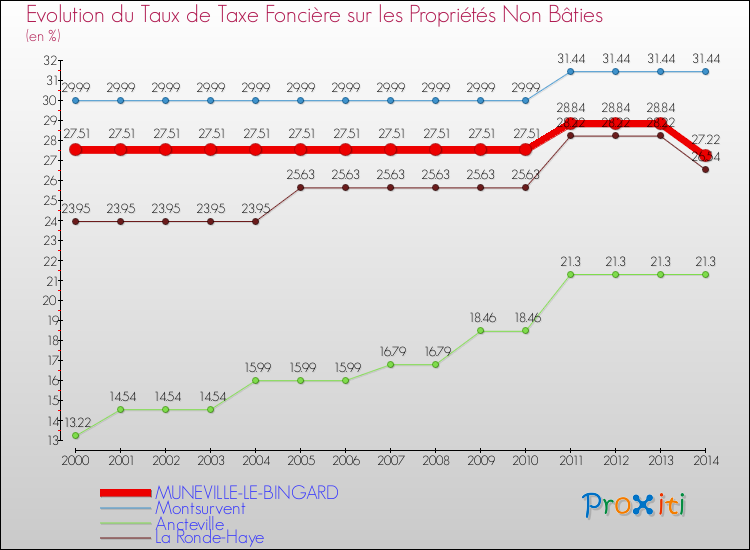 Evolution du taux de la taxe foncière sur les immeubles et terrains non batis pour MUNEVILLE-LE-BINGARD et les communes proches de 2000 à 2014 Comparaison des taux de la taxe foncière sur les immeubles et terrains non batis pour MUNEVILLE-LE-BINGARD et les communes voisines de 2000 à 2014