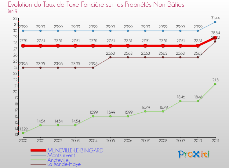 Evolution du taux de la taxe foncière sur les immeubles et terrains non batis pour MUNEVILLE-LE-BINGARD et les communes proches Comparaison des taux de la taxe foncière sur les immeubles et terrains non batis pour MUNEVILLE-LE-BINGARD et les communes voisines
