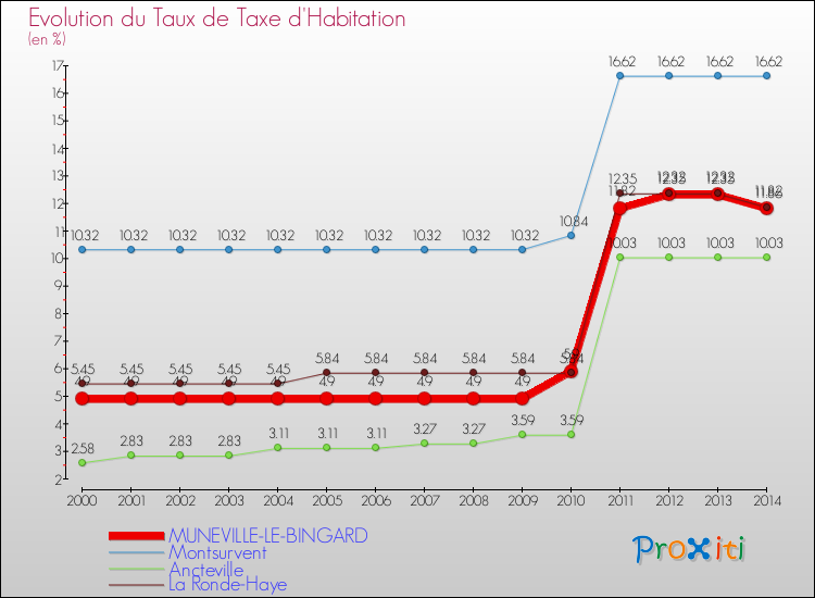 Evolution du taux de la taxe d'habitation pour MUNEVILLE-LE-BINGARD et les communes proches de 2000 à 2014 Comparaison des taux de la taxe d'habitation pour MUNEVILLE-LE-BINGARD et les communes voisines de 2000 à 2014