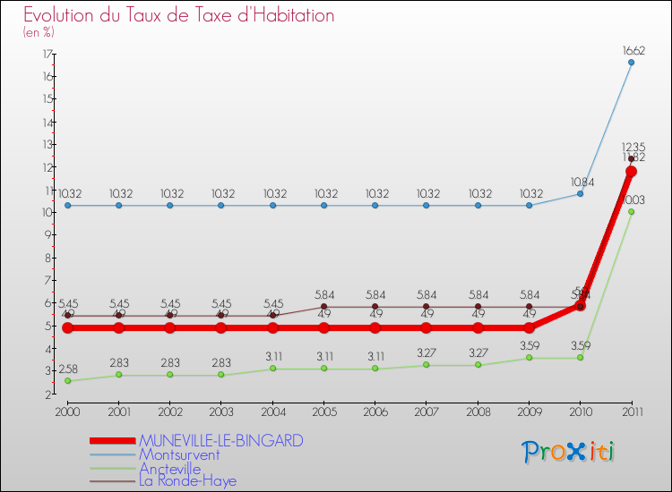 Evolution du taux de la taxe d'habitation pour MUNEVILLE-LE-BINGARD et les communes proches Comparaison des taux de la taxe d'habitation pour MUNEVILLE-LE-BINGARD et les communes voisines