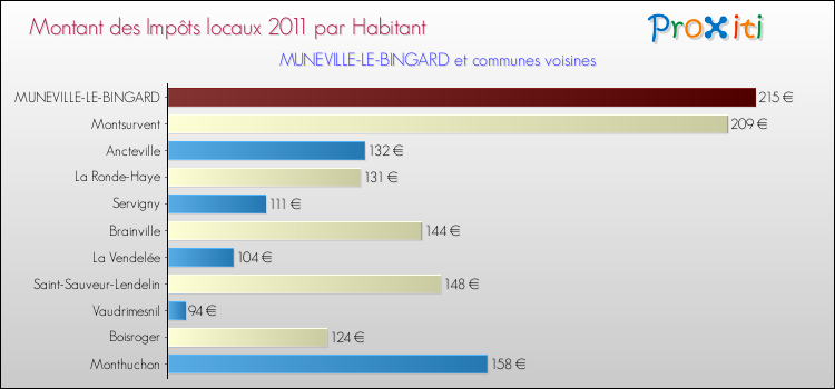 Montant des impôts locaux par Habitant pour MUNEVILLE-LE-BINGARD et les communes proches Comparaison des impôts locaux par habitant pour MUNEVILLE-LE-BINGARD et les communes voisines