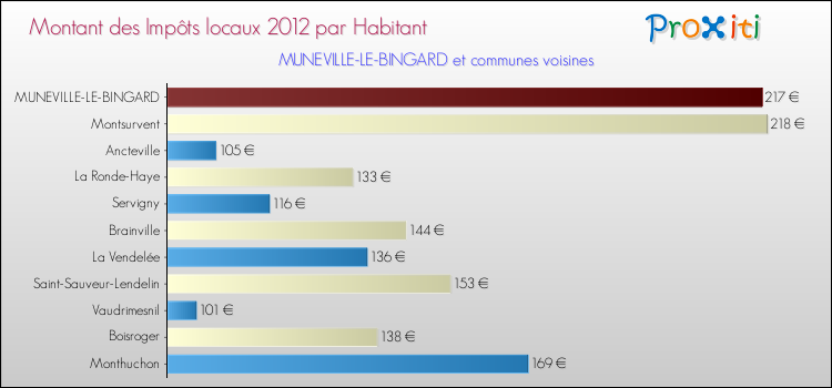 Montant des impôts locaux par Habitant pour MUNEVILLE-LE-BINGARD et les communes proches Comparaison des impôts locaux par habitant pour MUNEVILLE-LE-BINGARD et les communes voisines
