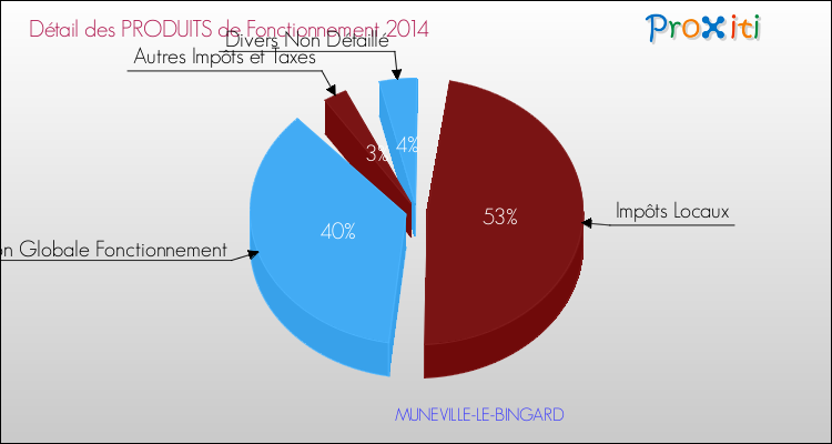 Décomposition du Budget de Fonctionnement 2014 de la commune de MUNEVILLE-LE-BINGARD Budget de Fonctionnement 2014 pour la commune de MUNEVILLE-LE-BINGARD