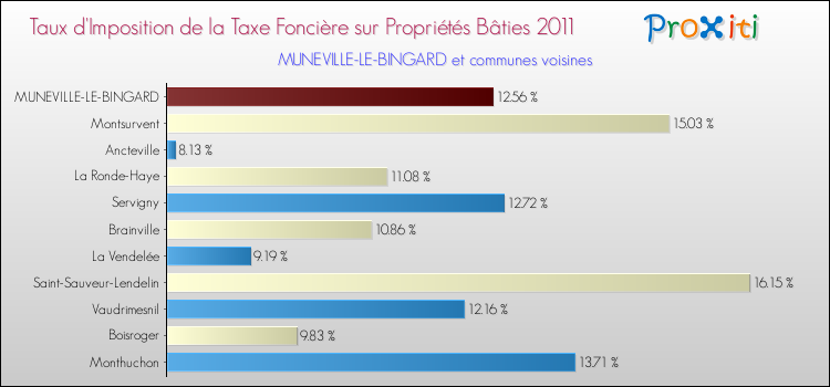 Taux d'imposition de la taxe foncière sur le bati 2011 pour MUNEVILLE-LE-BINGARD et les communes proches Comparaison des taux d'imposition de la taxe foncière sur le bati 2011 pour MUNEVILLE-LE-BINGARD et les communes voisines