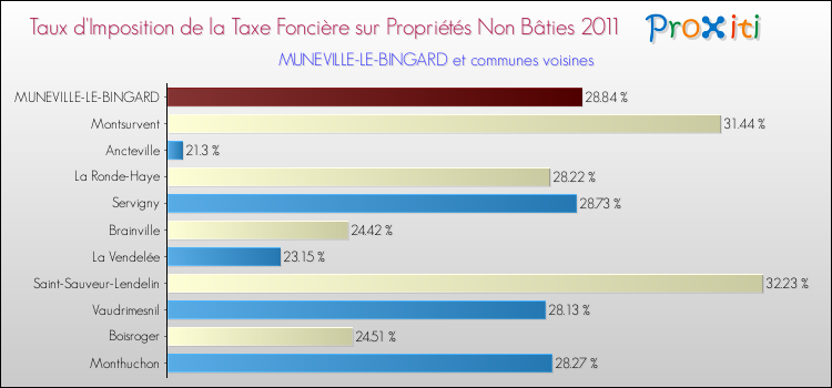 Taux d'imposition de la taxe foncière sur les immeubles et terrains non batis 2011 pour MUNEVILLE-LE-BINGARD et les communes proches Comparaison des taux d'imposition de la taxe foncière sur les immeubles et terrains non batis 2011 pour MUNEVILLE-LE-BINGARD et les communes voisines