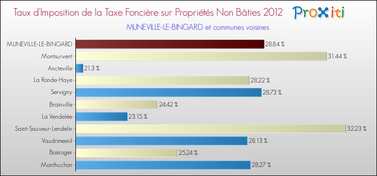 Taux d'imposition de la taxe foncière sur les immeubles et terrains non batis 2012 pour MUNEVILLE-LE-BINGARD et les communes proches Comparaison des taux d'imposition de la taxe foncière sur les immeubles et terrains non batis 2012 pour MUNEVILLE-LE-BINGARD et les communes voisines