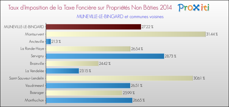Taux d'imposition de la taxe foncière sur les immeubles et terrains non batis 2014 pour MUNEVILLE-LE-BINGARD et les communes proches Comparaison des taux d'imposition de la taxe foncière sur les immeubles et terrains non batis 2014 pour MUNEVILLE-LE-BINGARD et les communes voisines