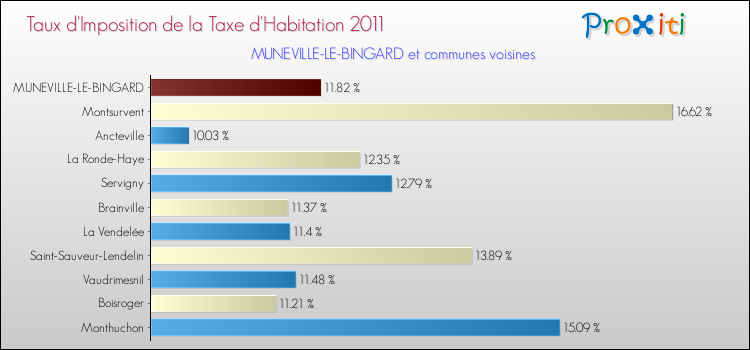Taux d'imposition de la taxe d'habitation 2011 pour MUNEVILLE-LE-BINGARD et les communes proches Comparaison des taux d'imposition de la taxe d'habitation 2011 pour MUNEVILLE-LE-BINGARD et les communes voisines