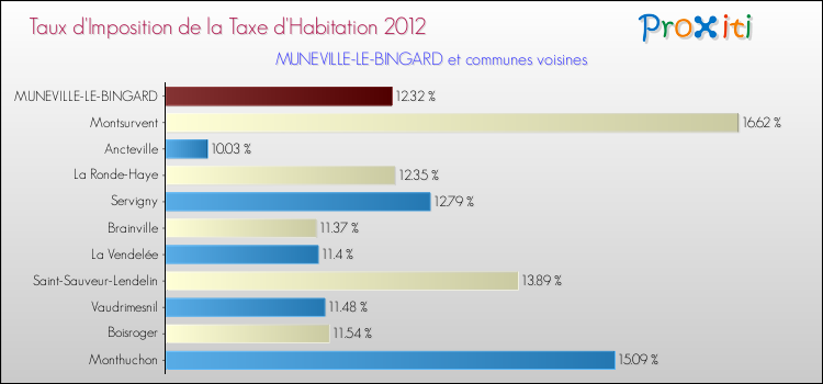 Taux d'imposition de la taxe d'habitation 2012 pour MUNEVILLE-LE-BINGARD et les communes proches Comparaison des taux d'imposition de la taxe d'habitation 2012 pour MUNEVILLE-LE-BINGARD et les communes voisines