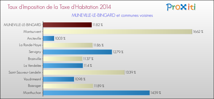 Taux d'imposition de la taxe d'habitation 2014 pour MUNEVILLE-LE-BINGARD et les communes proches Comparaison des taux d'imposition de la taxe d'habitation 2014 pour MUNEVILLE-LE-BINGARD et les communes voisines