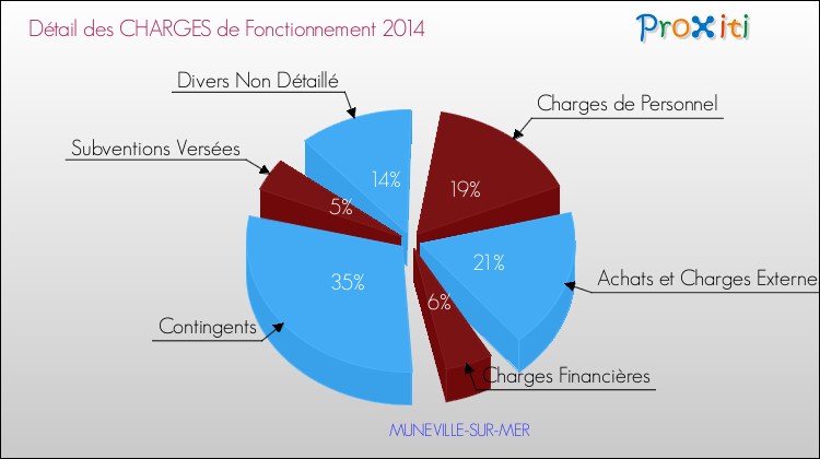 Décomposition des Charges de Fonctionnement 2014 de la commune de MUNEVILLE-SUR-MER Charges de Fonctionnement 2014 pour la commune de MUNEVILLE-SUR-MER