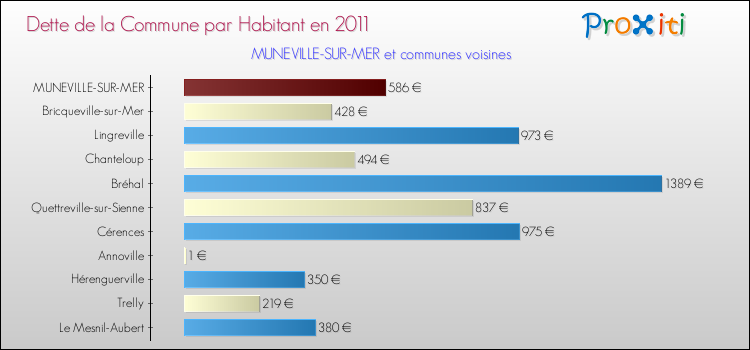 Dette par habitant de la commune en 2011 pour MUNEVILLE-SUR-MER et les communes proches Comparaison de la dette par habitant de la commune en 2011 pour MUNEVILLE-SUR-MER et les communes voisines