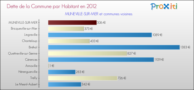 Dette par habitant de la commune en 2012 pour MUNEVILLE-SUR-MER et les communes proches Comparaison de la dette par habitant de la commune en 2012 pour MUNEVILLE-SUR-MER et les communes voisines