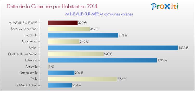 Dette par habitant de la commune en 2014 pour MUNEVILLE-SUR-MER et les communes proches Comparaison de la dette par habitant de la commune en 2014 pour MUNEVILLE-SUR-MER et les communes voisines