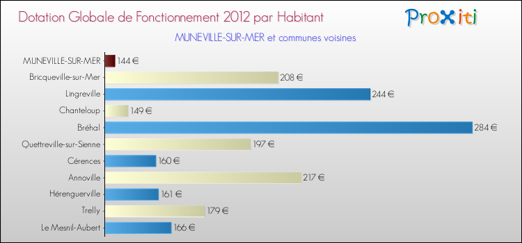 Montant des dotations globales de fonctionnement DGF par Habitant pour MUNEVILLE-SUR-MER et les communes proches Comparaison des des dotations globales de fonctionnement DGF par habitant pour MUNEVILLE-SUR-MER et les communes voisines