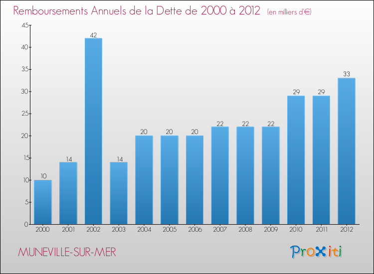 Evolution de l'annuité de la dette pour la commune de MUNEVILLE-SUR-MER de 2000 à 2012 Annuités de la dette pour MUNEVILLE-SUR-MER de 2000 à 2012