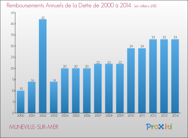Evolution de l'annuité de la dette pour la commune de MUNEVILLE-SUR-MER de 2000 à 2014 Annuités de la dette pour MUNEVILLE-SUR-MER de 2000 à 2014