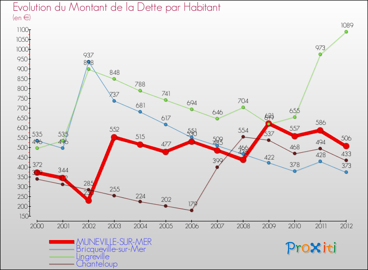Evolution de la dette par habitant pour la commune de MUNEVILLE-SUR-MER et les communes proches de 2000 à 2012 Comparaison de la dette par habitant pour MUNEVILLE-SUR-MER et les communes voisines de 2000 à 2012