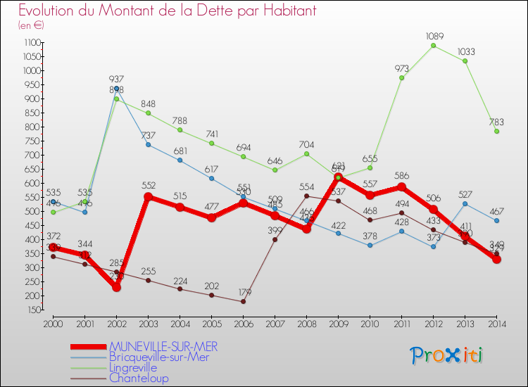 Evolution de la dette par habitant pour la commune de MUNEVILLE-SUR-MER et les communes proches de 2000 à 2014 Comparaison de la dette par habitant pour MUNEVILLE-SUR-MER et les communes voisines de 2000 à 2014