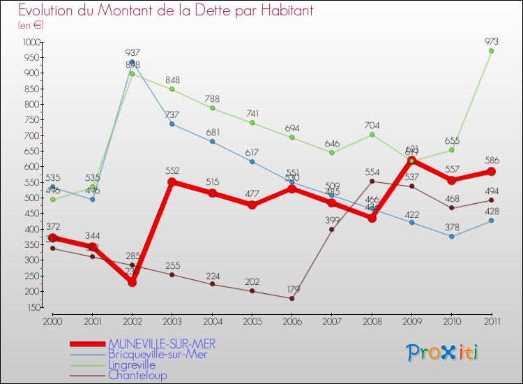 Evolution de la dette par habitant pour la commune de MUNEVILLE-SUR-MER et les communes proches Comparaison de la dette par habitant pour MUNEVILLE-SUR-MER et les communes voisines