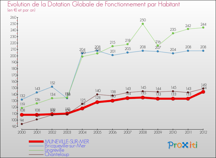 Evolution et montant de la dotation globale de fonctionnement par Habitant pour MUNEVILLE-SUR-MER et les communes proches Comparaison des dotations globales de fonctionnement par habitant pour MUNEVILLE-SUR-MER et les communes voisines