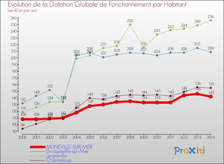 Evolution et montant de la dotation globale de fonctionnement par Habitant pour MUNEVILLE-SUR-MER et les communes proches de 2000 à 2014. Comparaison des dotations globales de fonctionnement par habitant pour MUNEVILLE-SUR-MER et les communes voisines de 2000 à 2014.