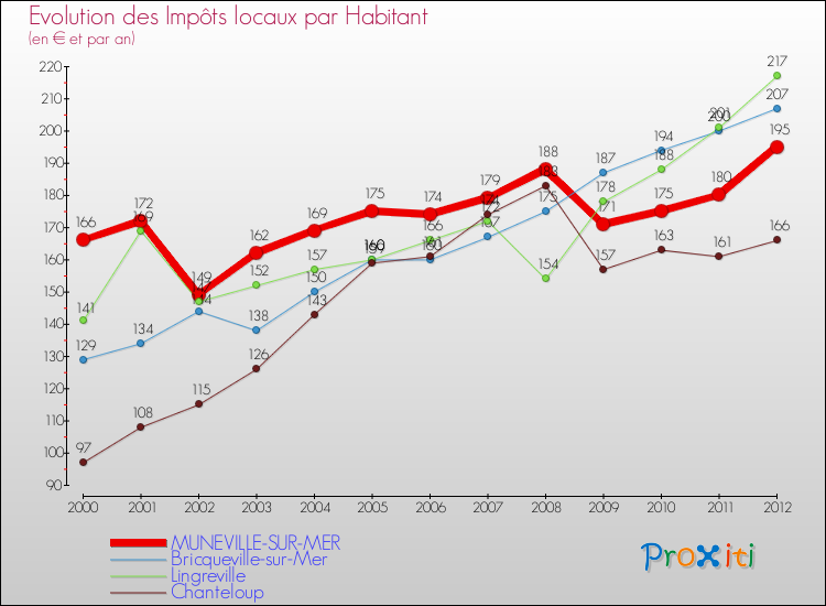 Evolution et montant des impôts locaux par Habitant pour MUNEVILLE-SUR-MER et les communes proches Comparaison des impôts locaux par habitant pour MUNEVILLE-SUR-MER et les communes voisines