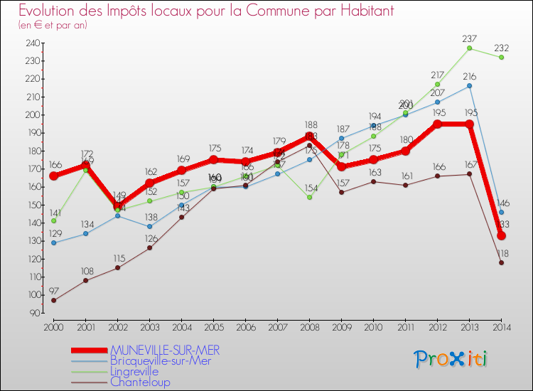 Evolution et montant des impôts locaux par Habitant pour MUNEVILLE-SUR-MER et les communes proches de 2000 à 2014 Comparaison des impôts locaux par habitant pour MUNEVILLE-SUR-MER et les communes voisines de 2000 à 2014
