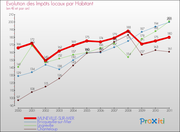 Evolution et montant des impôts locaux par Habitant pour MUNEVILLE-SUR-MER et les communes proches Comparaison des impôts locaux par habitant pour MUNEVILLE-SUR-MER et les communes voisines