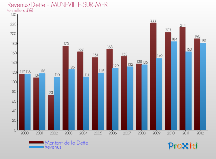 Evolution comparée de la dette et des revenus pour la commune de MUNEVILLE-SUR-MER de 2000 à 2012 Comparaison de la dette et des revenus pour MUNEVILLE-SUR-MER de 2000 à 2012