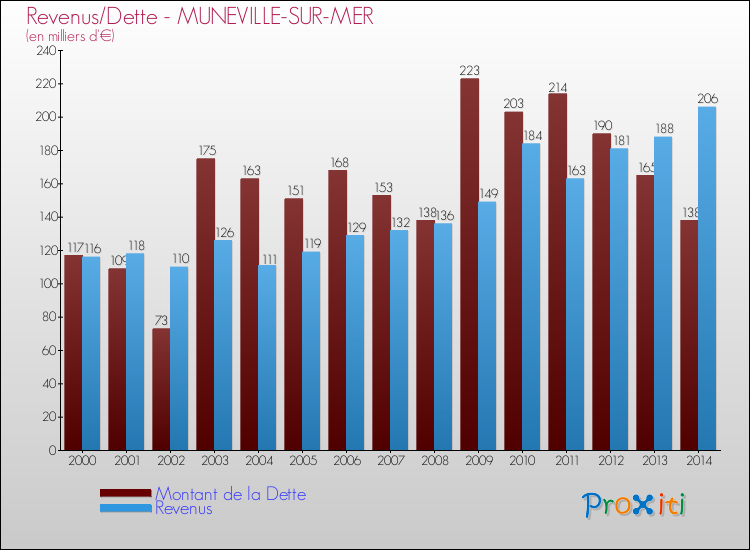 Evolution comparée de la dette et des revenus pour la commune de MUNEVILLE-SUR-MER de 2000 à 2014 Comparaison de la dette et des revenus pour MUNEVILLE-SUR-MER de 2000 à 2014