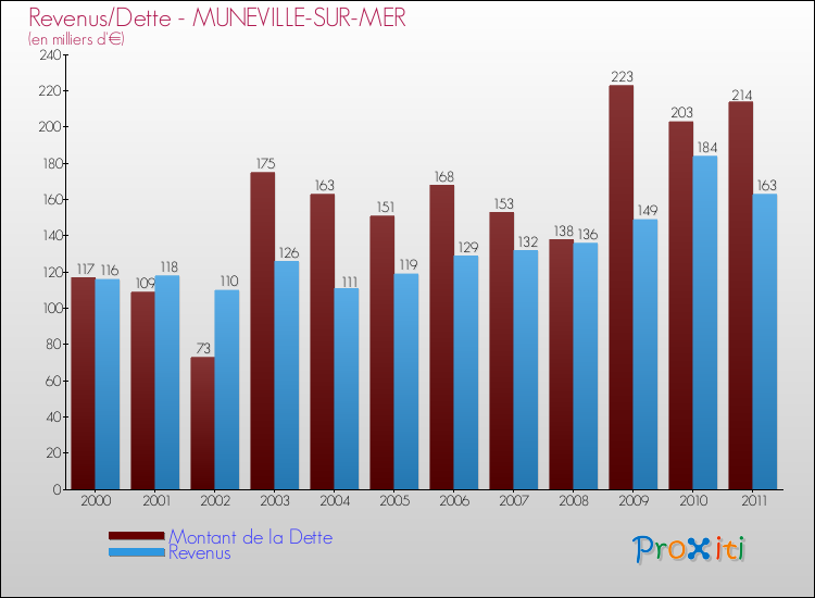 Evolution comparée de la dette et des revenus pour la commune de MUNEVILLE-SUR-MER de 2000 à 2011 Comparaison de la dette et des revenus pour MUNEVILLE-SUR-MER de 2000 à 2011
