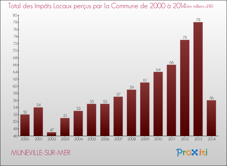 Evolution des Impôts Locaux pour la commune de MUNEVILLE-SUR-MER de 2000 à 2014 Evolution des Impôts Locaux pour MUNEVILLE-SUR-MER de 2000 à 2014