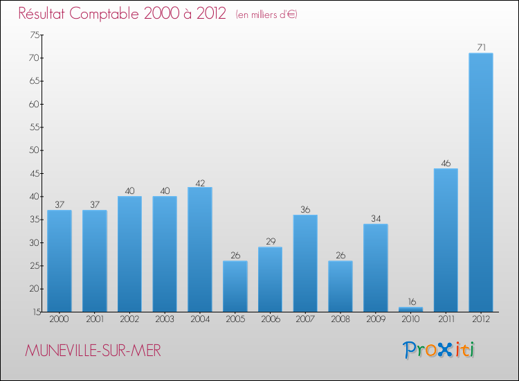 Evolution du résultat comptable pour la commune de MUNEVILLE-SUR-MER de 2000 à 2012 Evolution du résultat comptable pour MUNEVILLE-SUR-MER de 2000 à 2012