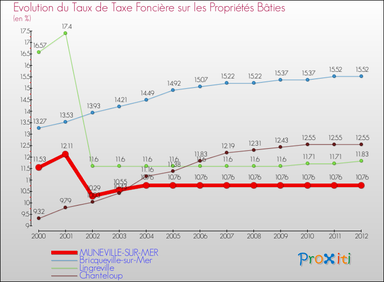 Evolution du taux de la taxe foncière sur le bati pour MUNEVILLE-SUR-MER et les communes proches de 2000 à 2012 Comparaison des taux de taxe foncière sur le bati pour MUNEVILLE-SUR-MER et les communes voisines de 2000 à 2012