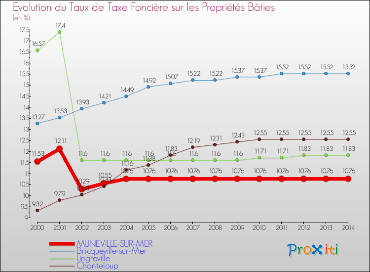 Evolution du taux de la taxe foncière sur le bati pour MUNEVILLE-SUR-MER et les communes proches de 2000 à 2014 Comparaison des taux de taxe foncière sur le bati pour MUNEVILLE-SUR-MER et les communes voisines de 2000 à 2014