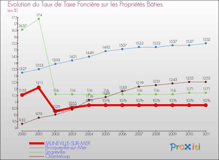 Evolution du taux de la taxe foncière sur le bati pour MUNEVILLE-SUR-MER et les communes proches Comparaison des taux de taxe foncière sur le bati pour MUNEVILLE-SUR-MER et les communes voisines