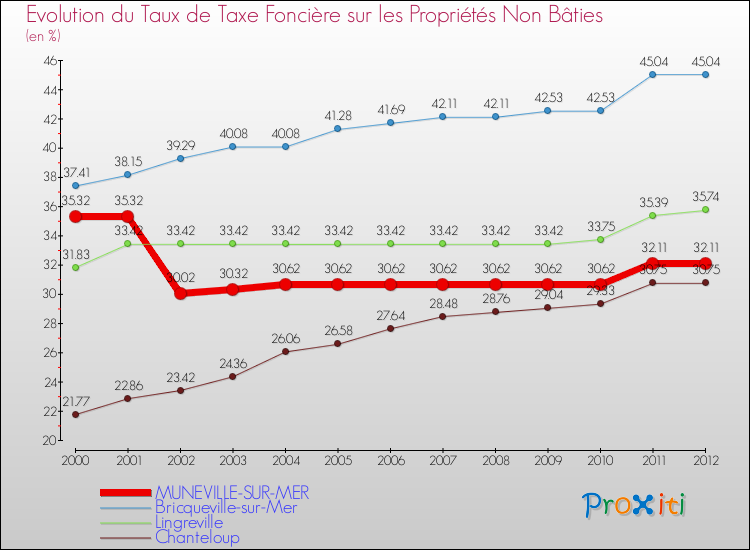 Evolution du taux de la taxe foncière sur les immeubles et terrains non batis pour MUNEVILLE-SUR-MER et les communes proches de 2000 à 2012 Comparaison des taux de la taxe foncière sur les immeubles et terrains non batis pour MUNEVILLE-SUR-MER et les communes voisines de 2000 à 2012