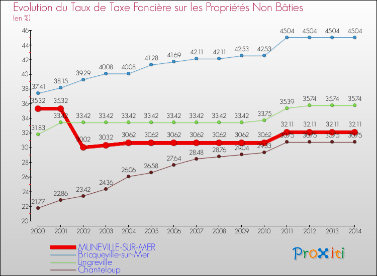 Evolution du taux de la taxe foncière sur les immeubles et terrains non batis pour MUNEVILLE-SUR-MER et les communes proches de 2000 à 2014 Comparaison des taux de la taxe foncière sur les immeubles et terrains non batis pour MUNEVILLE-SUR-MER et les communes voisines de 2000 à 2014
