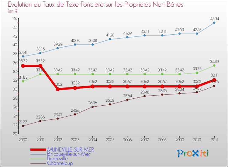 Evolution du taux de la taxe foncière sur les immeubles et terrains non batis pour MUNEVILLE-SUR-MER et les communes proches Comparaison des taux de la taxe foncière sur les immeubles et terrains non batis pour MUNEVILLE-SUR-MER et les communes voisines