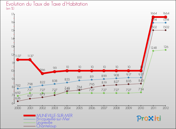 Evolution du taux de la taxe d'habitation pour MUNEVILLE-SUR-MER et les communes proches Comparaison des taux de la taxe d'habitation pour MUNEVILLE-SUR-MER et les communes voisines