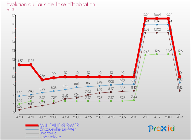 Evolution du taux de la taxe d'habitation pour MUNEVILLE-SUR-MER et les communes proches de 2000 à 2014 Comparaison des taux de la taxe d'habitation pour MUNEVILLE-SUR-MER et les communes voisines de 2000 à 2014