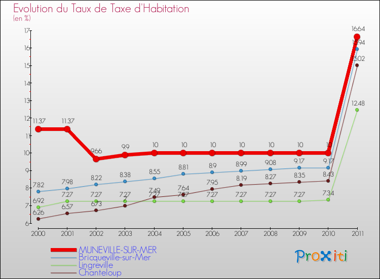 Evolution du taux de la taxe d'habitation pour MUNEVILLE-SUR-MER et les communes proches Comparaison des taux de la taxe d'habitation pour MUNEVILLE-SUR-MER et les communes voisines