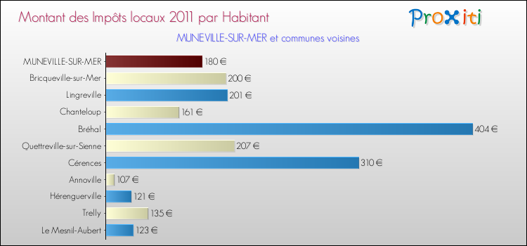 Montant des impôts locaux par Habitant pour MUNEVILLE-SUR-MER et les communes proches Comparaison des impôts locaux par habitant pour MUNEVILLE-SUR-MER et les communes voisines